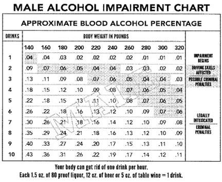 Alcohol Intake Chart